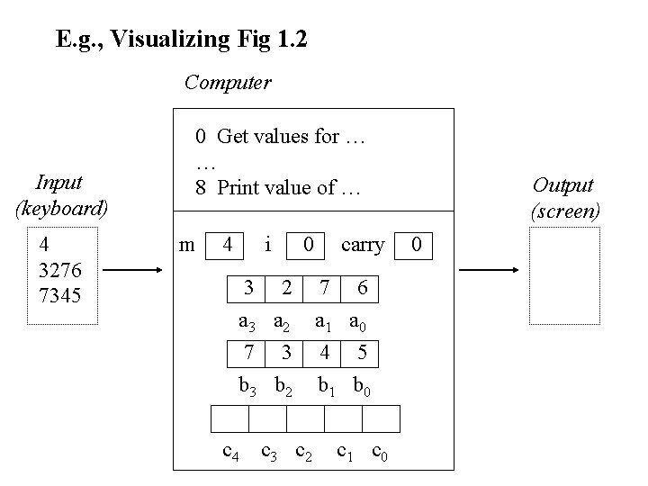 E. g. , Visualizing Fig 1. 2 Computer Input (keyboard) 4 3276 7345 0