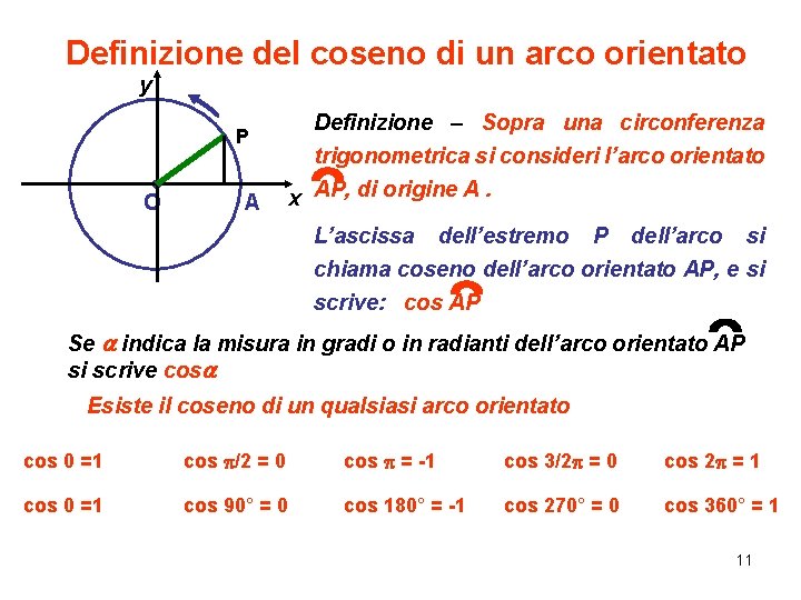 Definizione del coseno di un arco orientato y P O A Definizione – Sopra