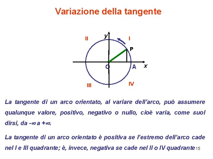 Variazione della tangente II y I P O III A x IV La tangente