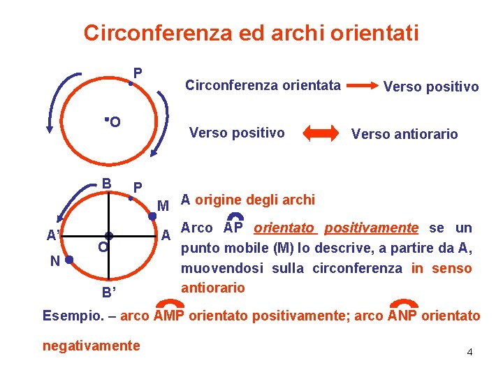 Circonferenza ed archi orientati P Circonferenza orientata O B A’ N Verso positivo P