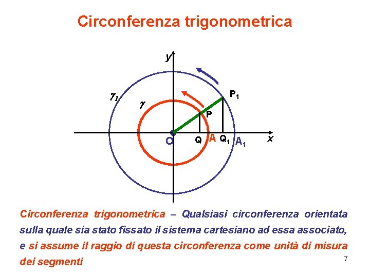 Circonferenza trigonometrica y g 1 P 1 g P O Q A Q 1