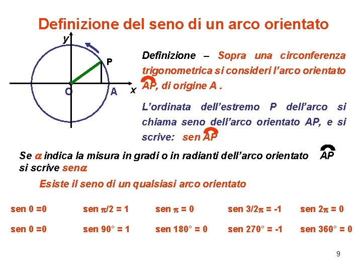 Definizione del seno di un arco orientato y P O A Definizione – Sopra