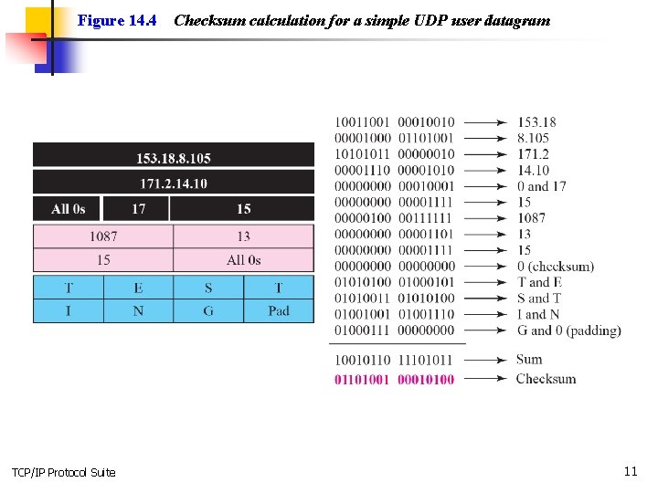 Figure 14. 4 TCP/IP Protocol Suite Checksum calculation for a simple UDP user datagram