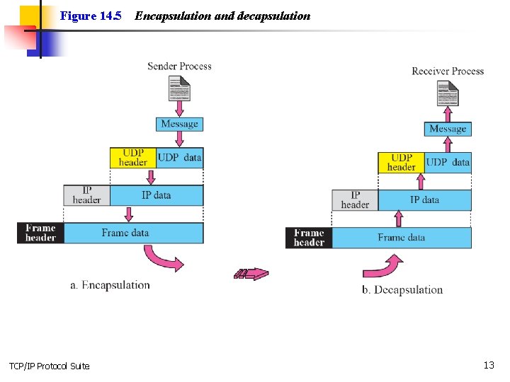 Figure 14. 5 TCP/IP Protocol Suite Encapsulation and decapsulation 13 