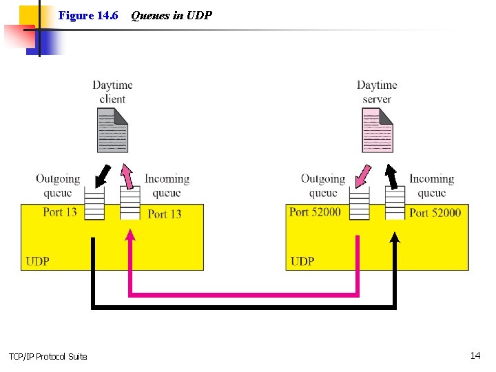 Figure 14. 6 TCP/IP Protocol Suite Queues in UDP 14 