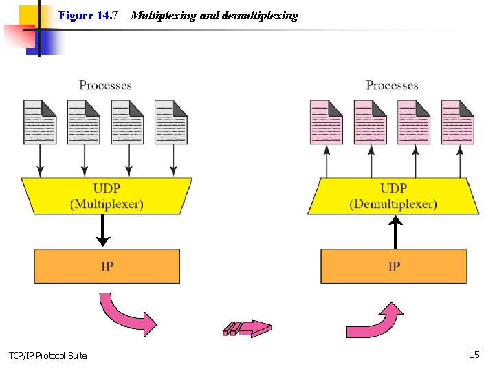 Figure 14. 7 TCP/IP Protocol Suite Multiplexing and demultiplexing 15 