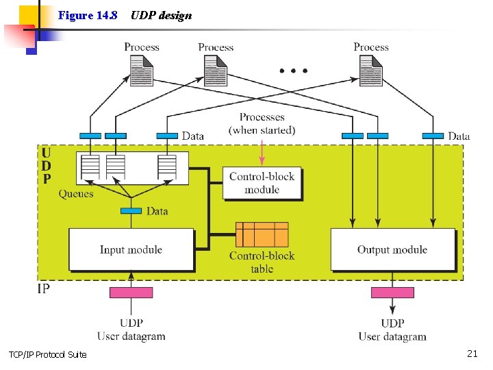Figure 14. 8 TCP/IP Protocol Suite UDP design 21 