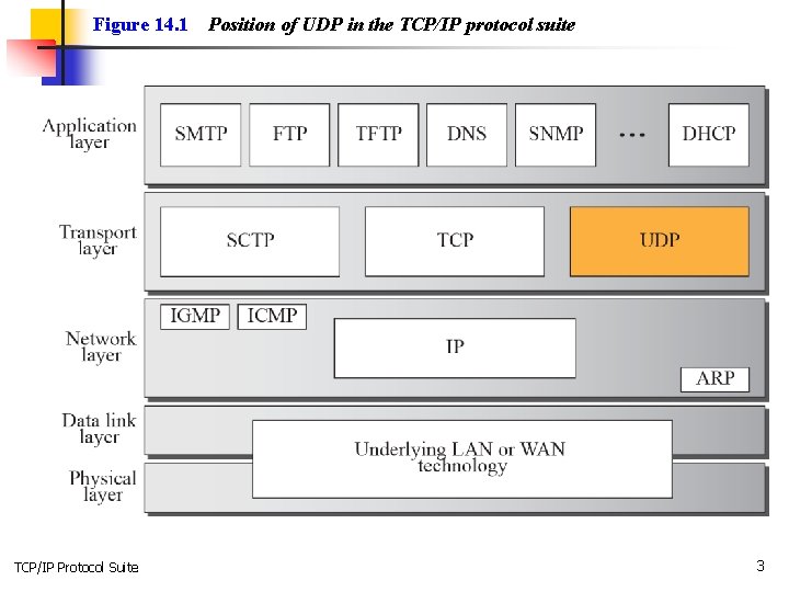 Figure 14. 1 TCP/IP Protocol Suite Position of UDP in the TCP/IP protocol suite
