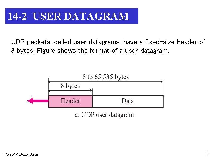 14 -2 USER DATAGRAM UDP packets, called user datagrams, have a fixed-size header of