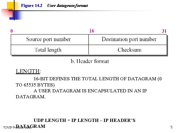 Figure 14. 2 User datagram format LENGTH: 16 -BIT DEFINES THE TOTAL LENGTH OF