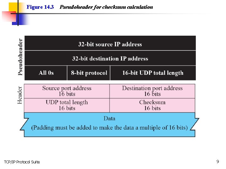 Figure 14. 3 TCP/IP Protocol Suite Pseudoheader for checksum calculation 9 