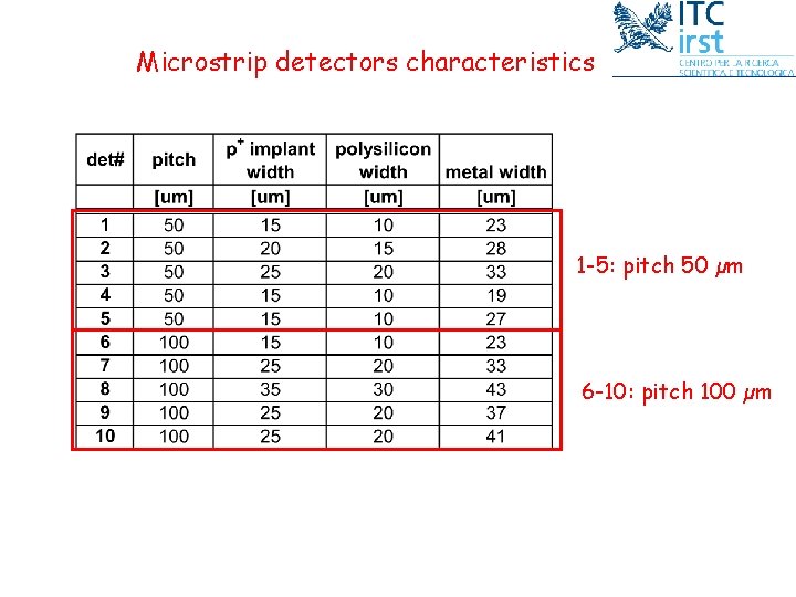 Microstrip detectors characteristics 1 -5: pitch 50 µm 6 -10: pitch 100 µm 