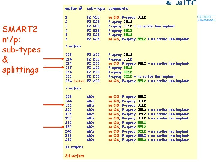 SMART 2 n+/p: sub-types & splittings wafer # sub-type comments 1 2 3 4