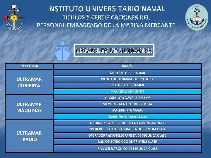 INSTITUTO UNIVERSITARIO NAVAL TITULOS Y CERTIFICACIONES DEL PERSONAL EMBARCADO DE LA MARINA MERCANTE OFICIALES