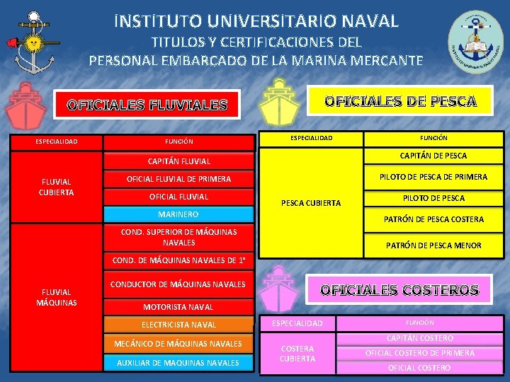 INSTITUTO UNIVERSITARIO NAVAL TITULOS Y CERTIFICACIONES DEL PERSONAL EMBARCADO DE LA MARINA MERCANTE OFICIALES