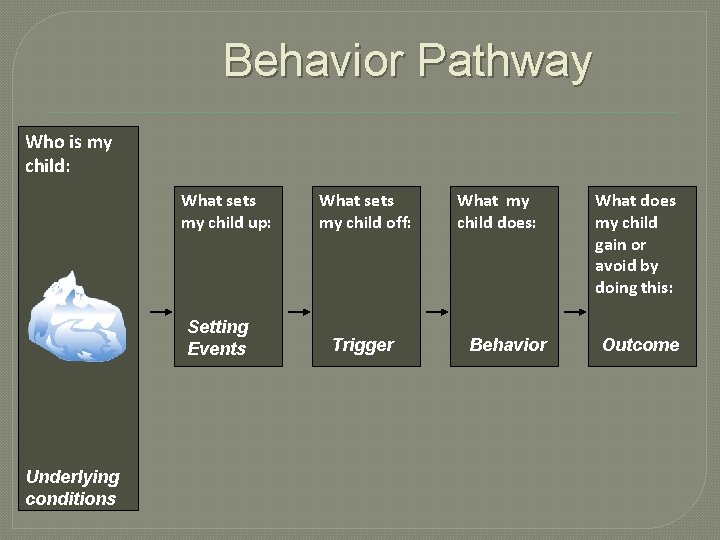Behavior Pathway Who is my child: What sets my child up: Setting Events Underlying