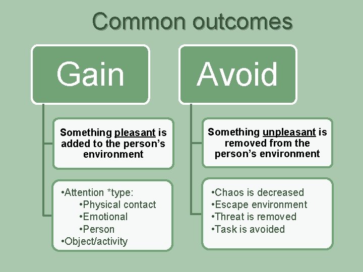 Common outcomes Gain Something pleasant is added to the person’s environment • Attention *type: