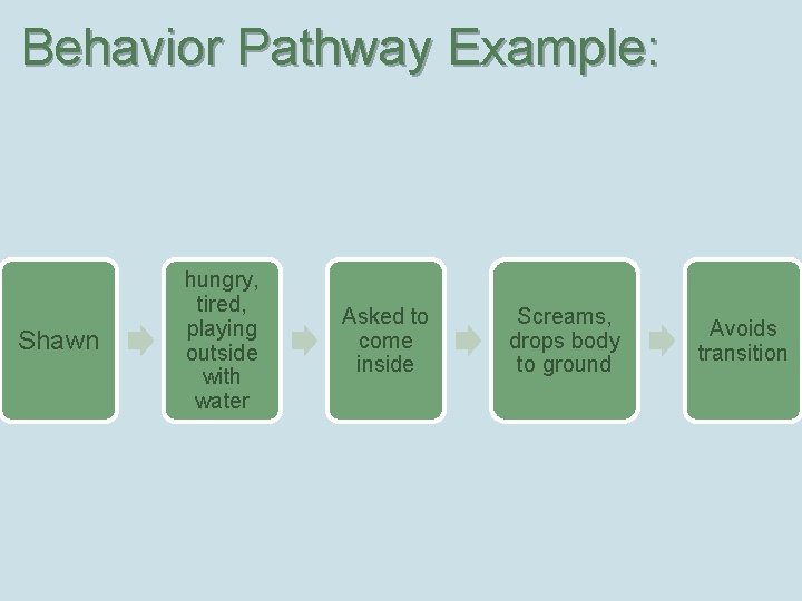 Behavior Pathway Example: Shawn hungry, tired, playing outside with water Asked to come inside