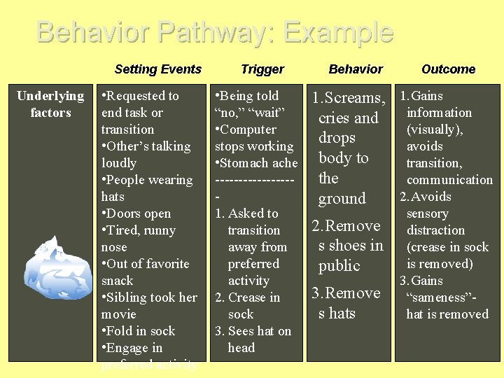 Behavior Pathway: Example Setting Events Underlying factors • Requested to end task or transition