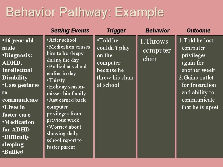 Behavior Pathway: Example Setting Events • 16 year old male • Diagnosis: ADHD, Intellectual