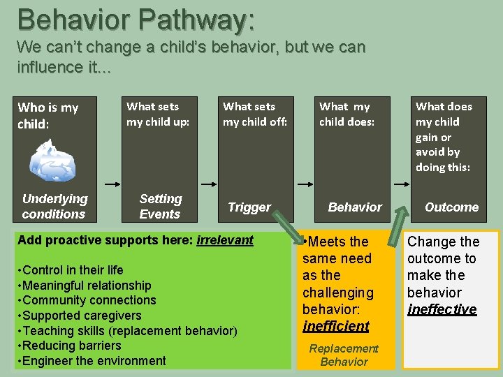 Behavior Pathway: We can’t change a child’s behavior, but we can influence it… Who