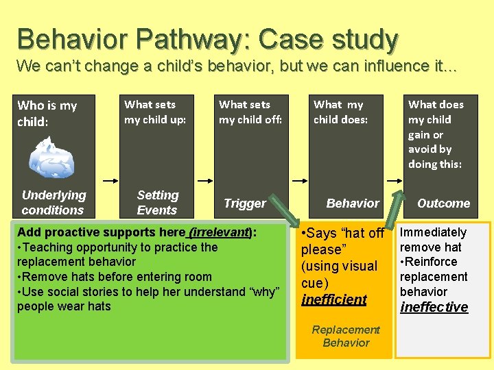 Behavior Pathway: Case study We can’t change a child’s behavior, but we can influence