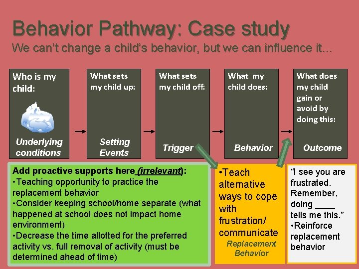 Behavior Pathway: Case study We can’t change a child’s behavior, but we can influence