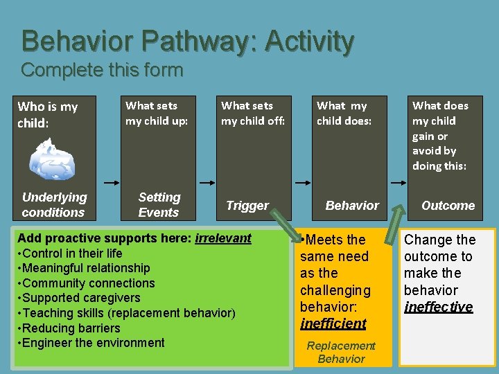 Behavior Pathway: Activity Complete this form Who is my child: Underlying conditions What sets