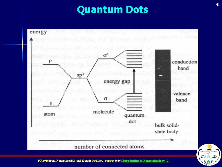 Quantum Dots P. Ravindran, Nanomaterials and Nanotechnology, Spring 2016: Introduction to Nanotechnology - 2