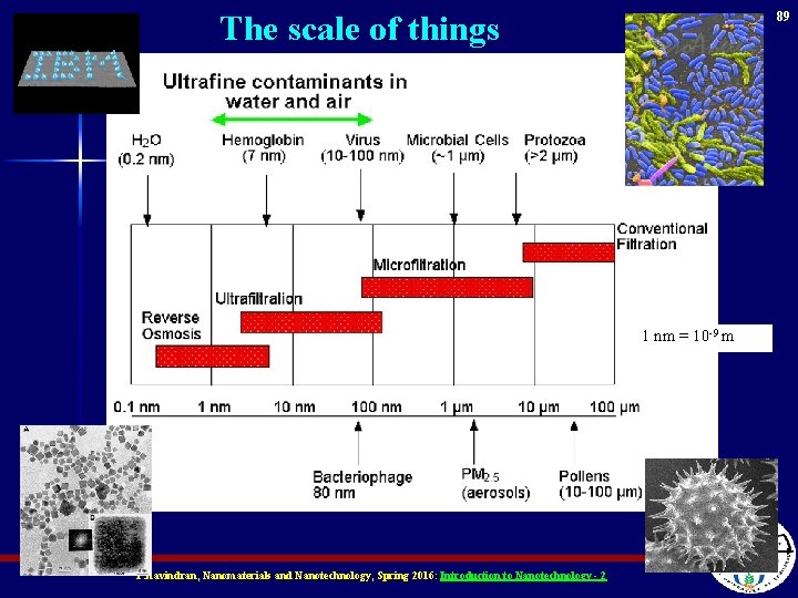 The scale of things 89 1 nm = 10 -9 m P. Ravindran, Nanomaterials