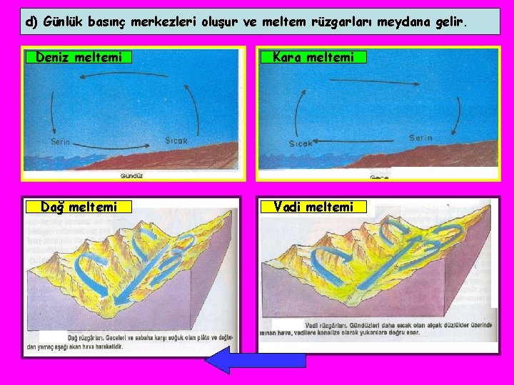d) Günlük basınç merkezleri oluşur ve meltem rüzgarları meydana gelir. Deniz meltemi Kara meltemi