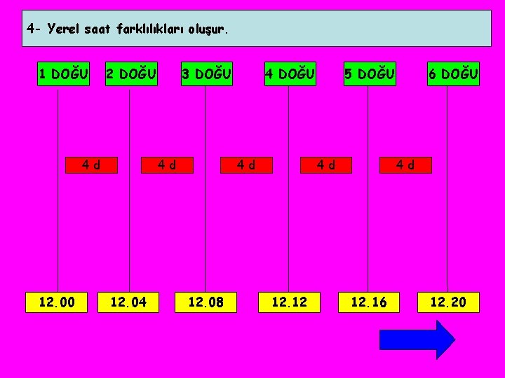 4 - Yerel saat farklılıkları oluşur. 1 DOĞU 4 d 12. 00 3 DOĞU