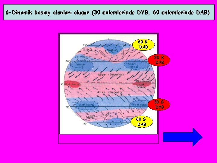 6 -Dinamik basınç alanları oluşur. (30 enlemlerinde DYB, 60 enlemlerinde DAB) 60 K DAB