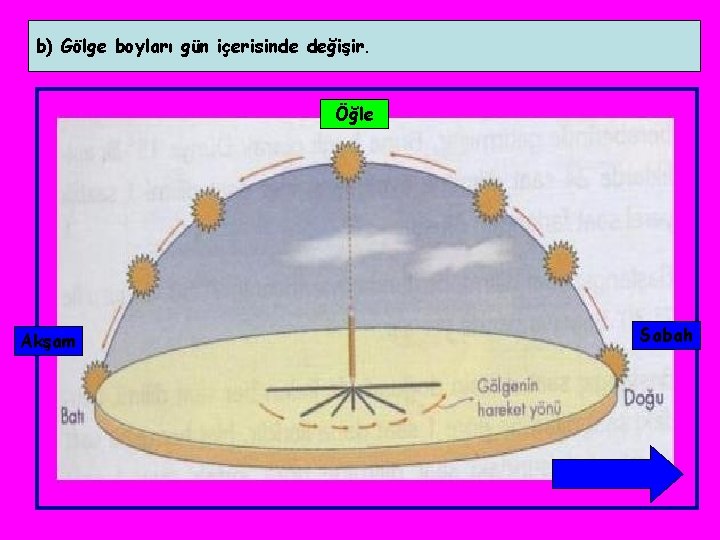 b) Gölge boyları gün içerisinde değişir. Öğle Akşam Sabah 