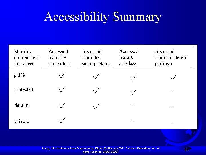 Accessibility Summary Liang, Introduction to Java Programming, Eighth Edition, (c) 2011 Pearson Education, Inc.