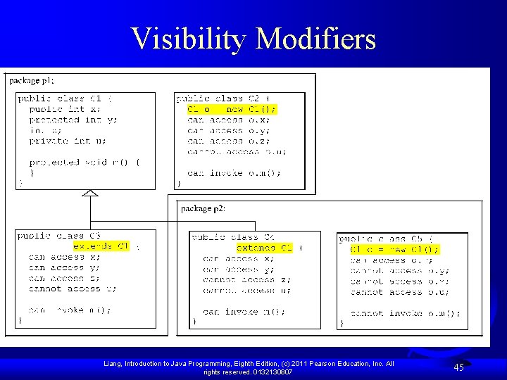 Visibility Modifiers Liang, Introduction to Java Programming, Eighth Edition, (c) 2011 Pearson Education, Inc.