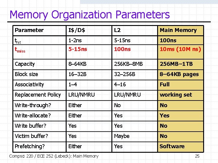 Memory Organization Parameters Parameter I$/D$ L 2 Main Memory thit 1 -2 ns 5