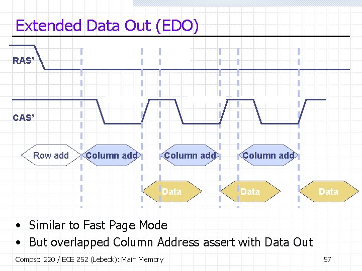 Extended Data Out (EDO) RAS’ CAS’ Row add Column add Data • Similar to