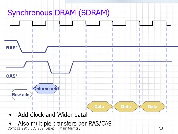 Synchronous DRAM (SDRAM) RAS’ Column add Row add Data • • Add Clock and