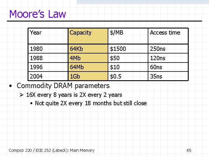 Moore’s Law Year Capacity $/MB Access time 1980 64 Kb $1500 250 ns 1988