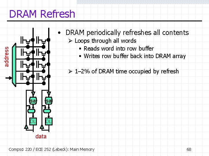 DRAM Refresh • DRAM periodically refreshes all contents address Ø Loops through all words