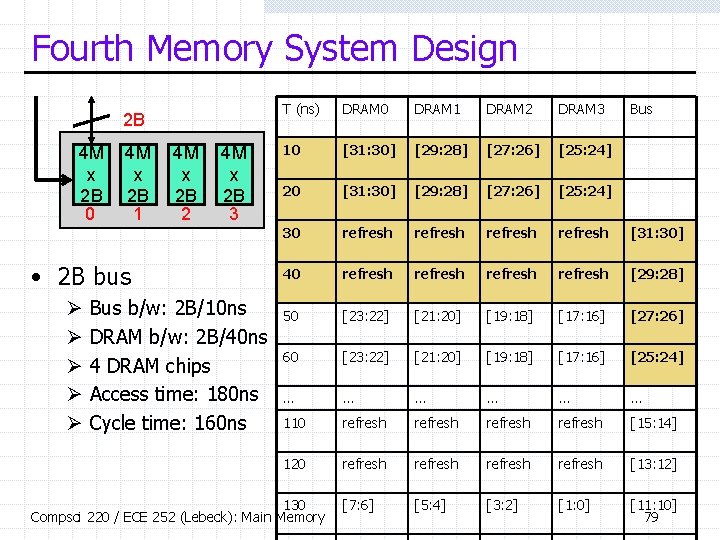 Fourth Memory System Design 2 B 4 M x 2 B 0 4 M