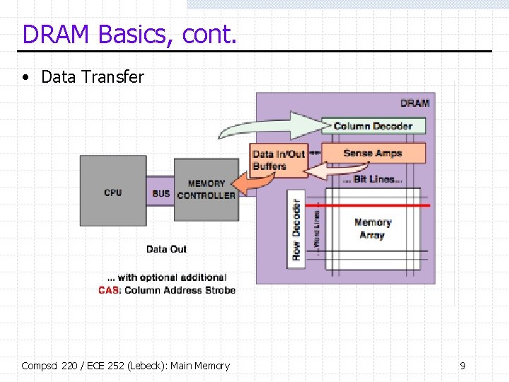 DRAM Basics, cont. • Data Transfer Compsci 220 / ECE 252 (Lebeck): Main Memory