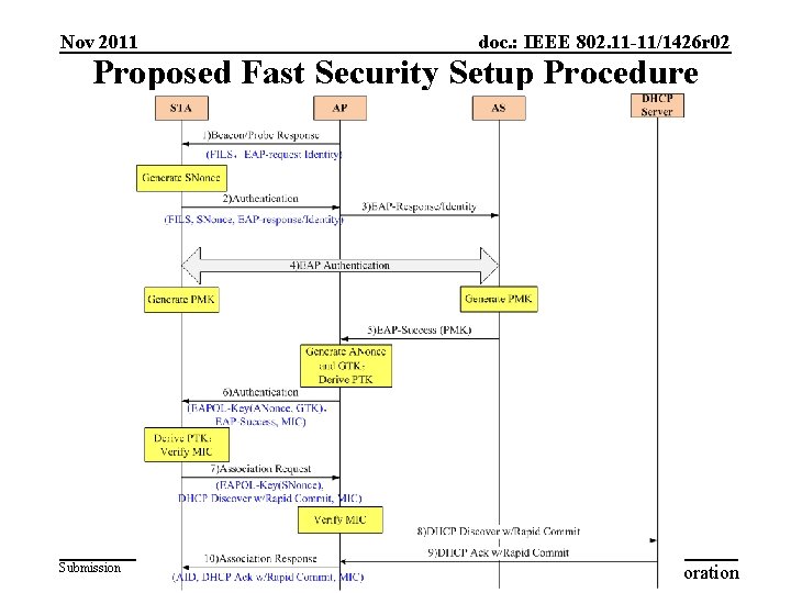 Nov 2011 doc. : IEEE 802. 11 -11/1426 r 02 Proposed Fast Security Setup