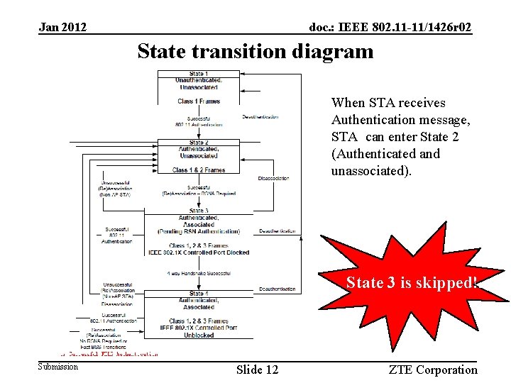 Jan 2012 doc. : IEEE 802. 11 -11/1426 r 02 State transition diagram When