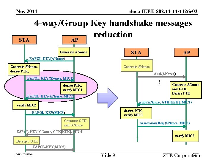 Nov 2011 doc. : IEEE 802. 11 -11/1426 r 02 4 -way/Group Key handshake