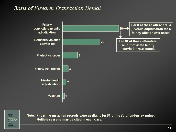 Basis of Firearm Transaction Denial For 8 of these offenders, a juvenile adjudication for