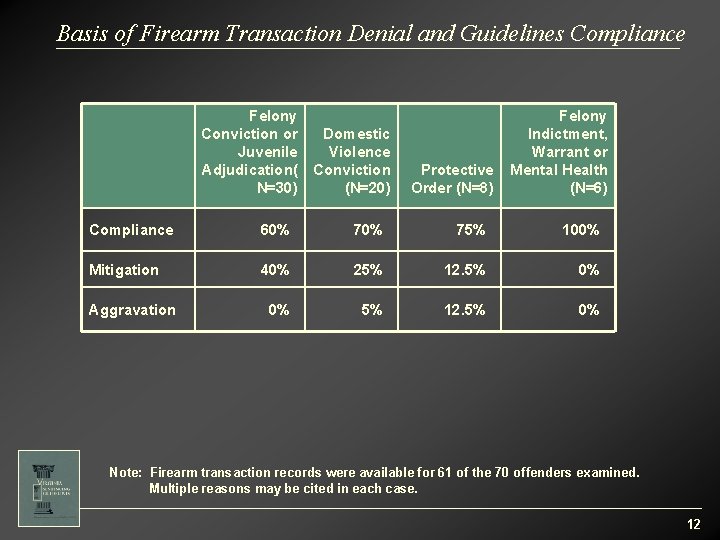 Basis of Firearm Transaction Denial and Guidelines Compliance Felony Conviction or Juvenile Adjudication( N=30)