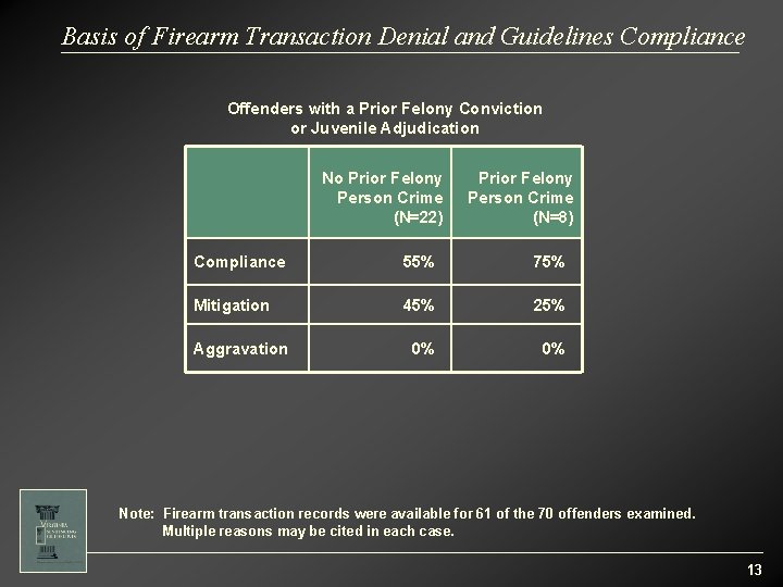 Basis of Firearm Transaction Denial and Guidelines Compliance Offenders with a Prior Felony Conviction