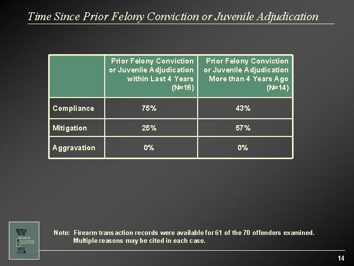 Time Since Prior Felony Conviction or Juvenile Adjudication within Last 4 Years (N=16) Prior